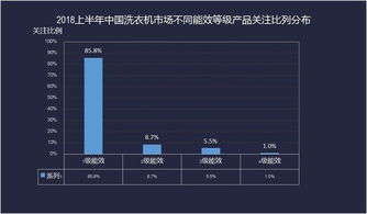半年度洗衣机ZDC报告 智能化成发展方向，技术推广引领行业变革